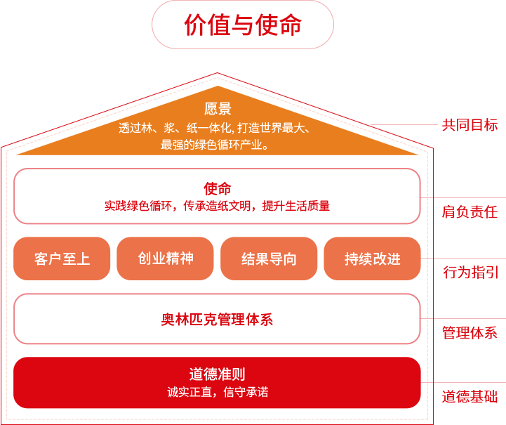 纸业品牌焦点中国价值与使命